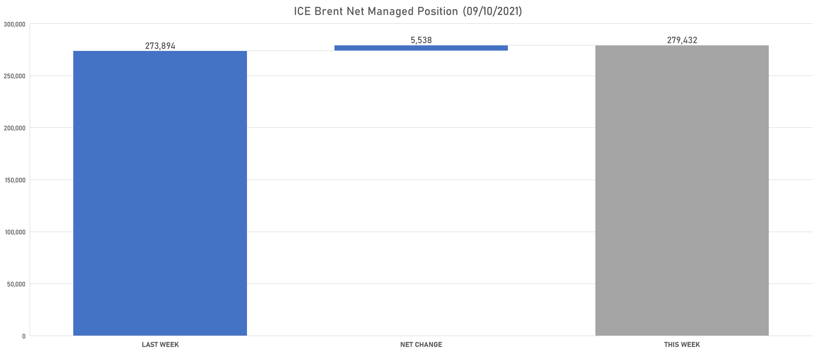 Brent Net Managed Positioning | Sources: phipost.com, Refinitiv data