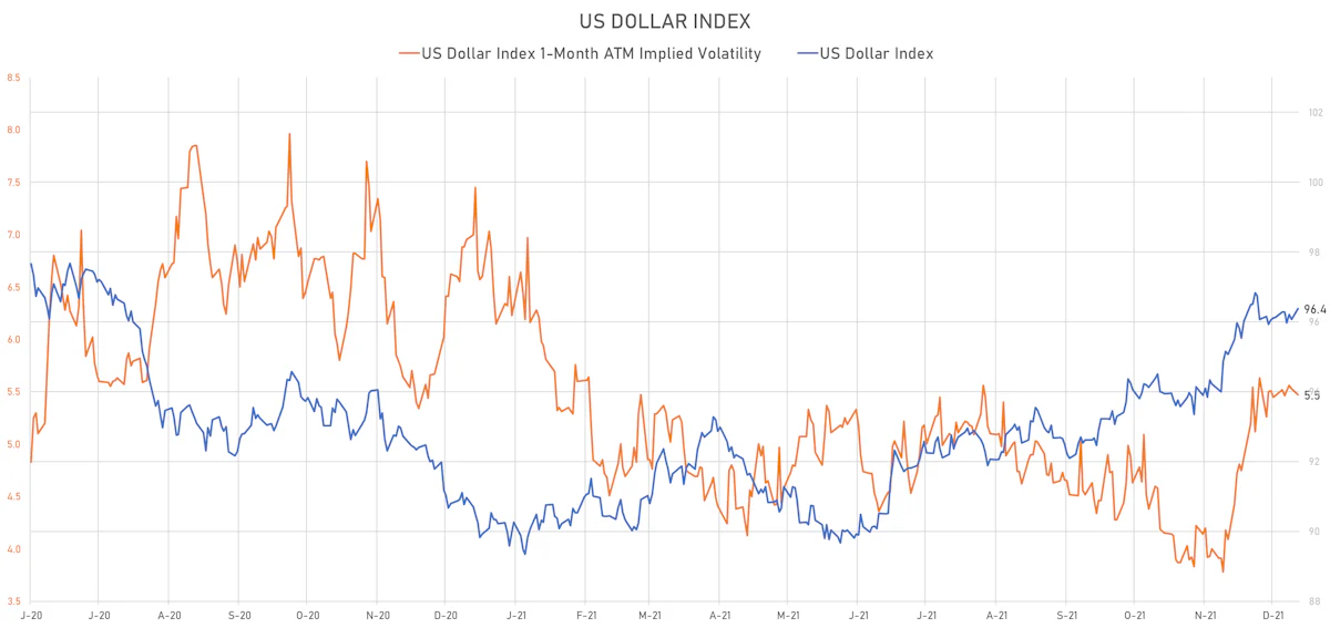 US Dollar Index & DX 1-Month ATM Implied Volatility | Source: ϕpost, Refinitiv data
