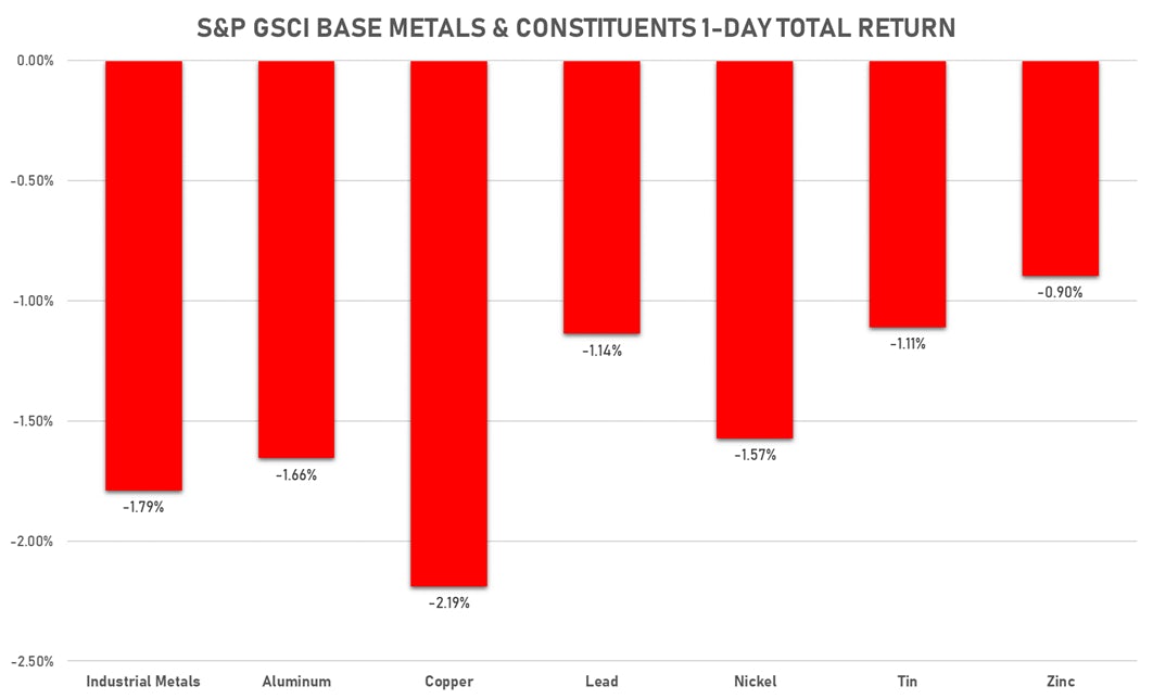 GSCI Base Metals Constituents | Sources: ϕpost, FactSet data