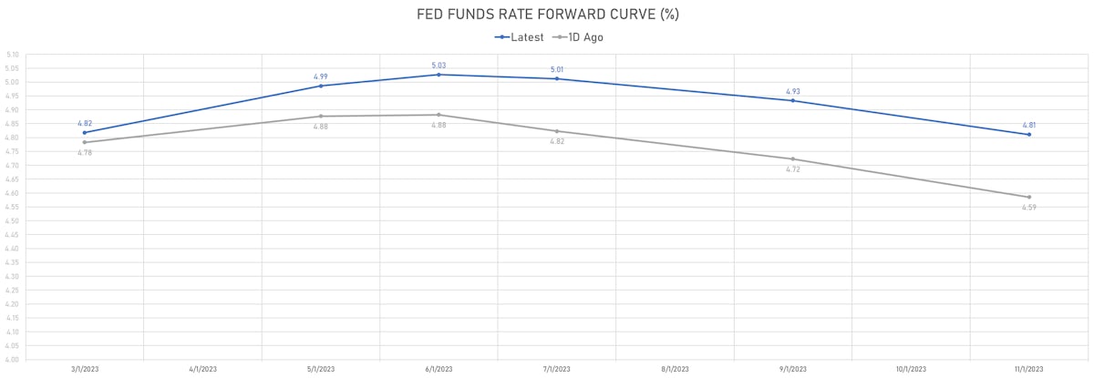Fed Funds Rate Forward Curve | Sources: phipost.com, Refinitiv data