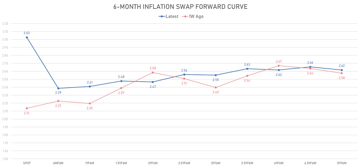 6-Month US inflation swaps forward curve | Sources: phipost.com, Refinitiv data