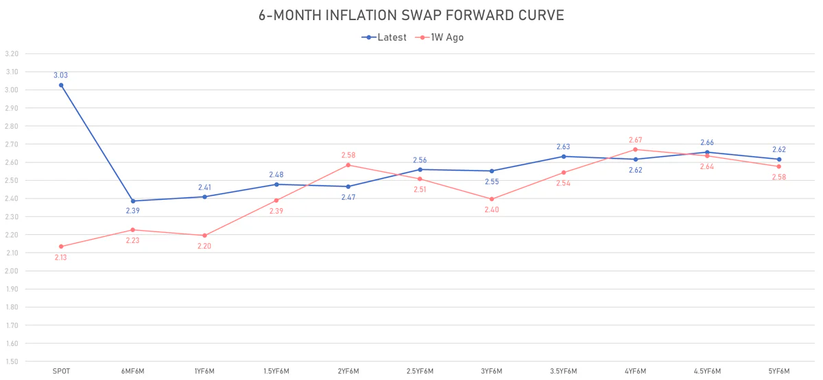 6-Month US inflation swaps forward curve | Sources: phipost.com, Refinitiv data