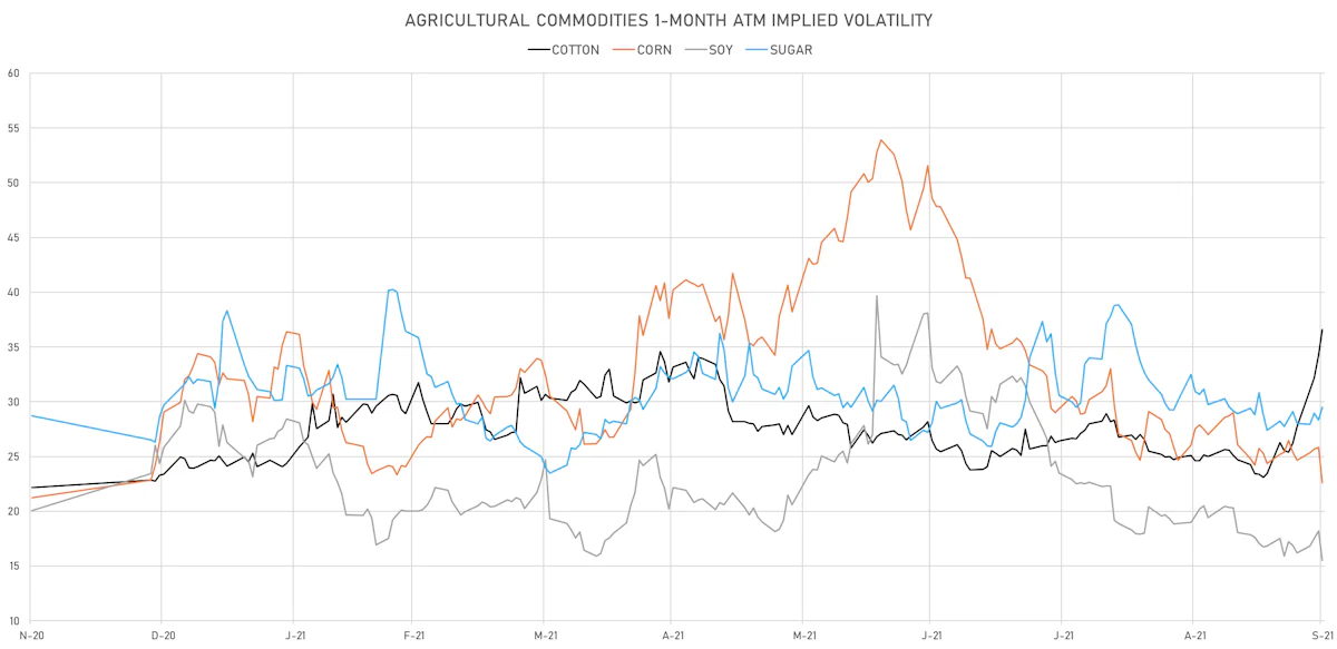 Ags 1-Month ATM Implied Vols | Sources: ϕpost, Refinitiv data