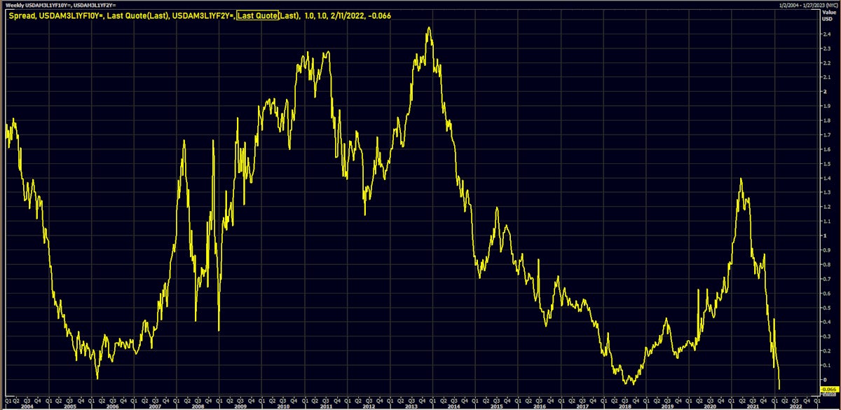 Inversion of the 1-Year Forward Starting Swap 2s10s Spread | Source: Refinitiv