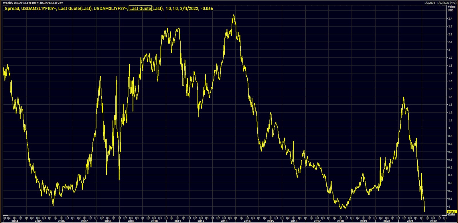Inversion of the 1-Year Forward Starting Swap 2s10s Spread | Source: Refinitiv