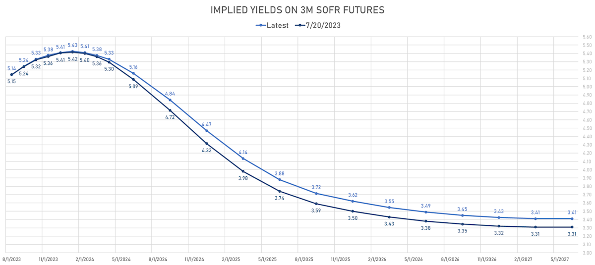 Implied Yields On 3M SOFR Futures | Sources: phipost.com, Refinitiv data
