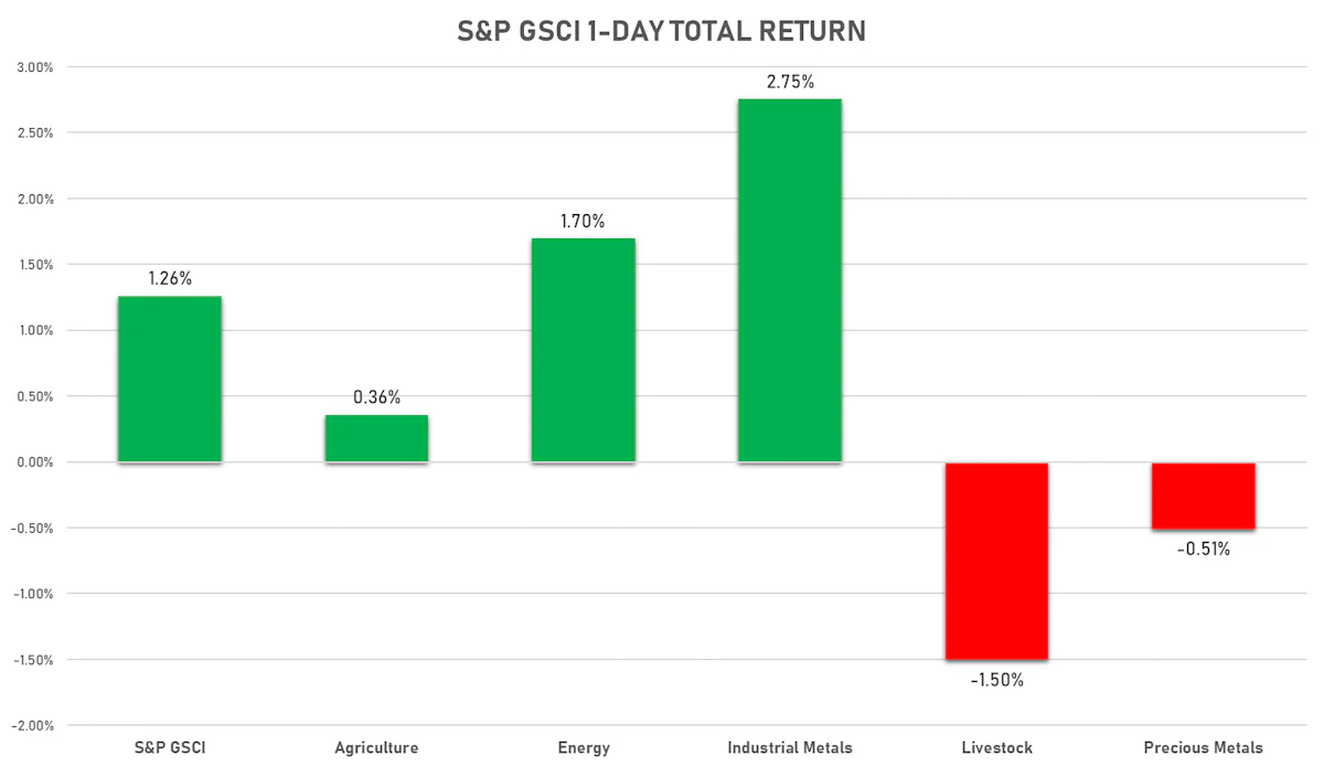 S&P GSCI Sub-Indices Today | Sources: ϕpost, FactSet data