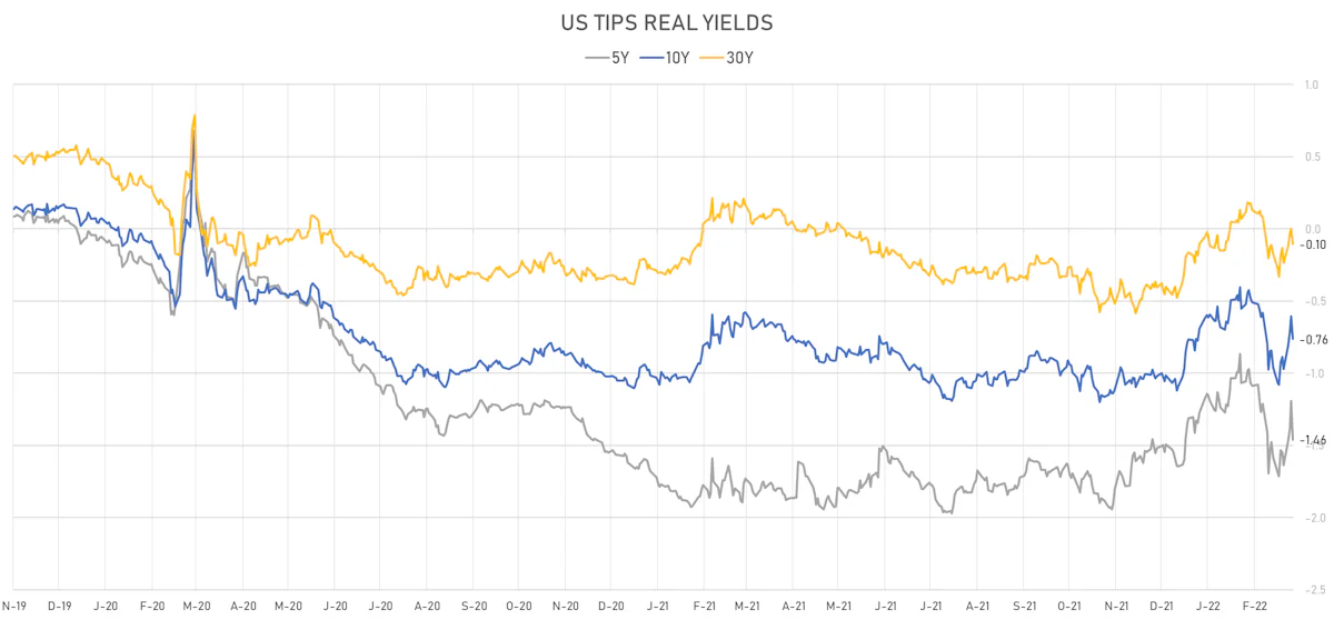 US TIPS Real Yields | Sources: ϕpost, Refinitiv data