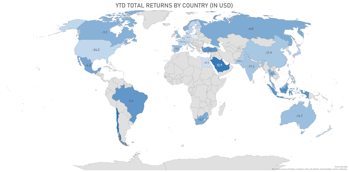 Year-To-Date US$ Total Returns By Country | Sources: ϕpost, FactSet data