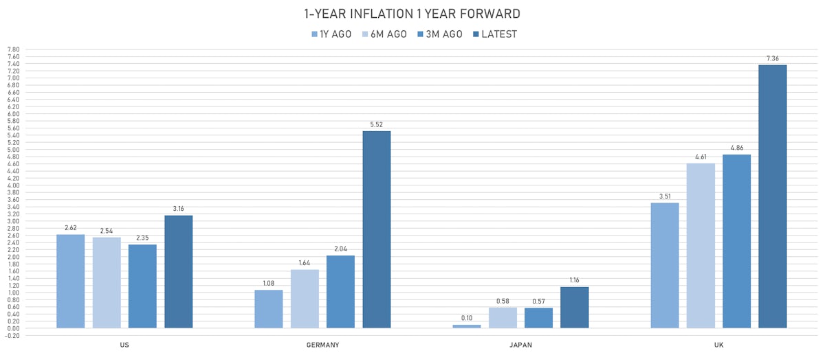 Changes In Global Inflation Expectations | Sources: ϕpost, Refinitiv data