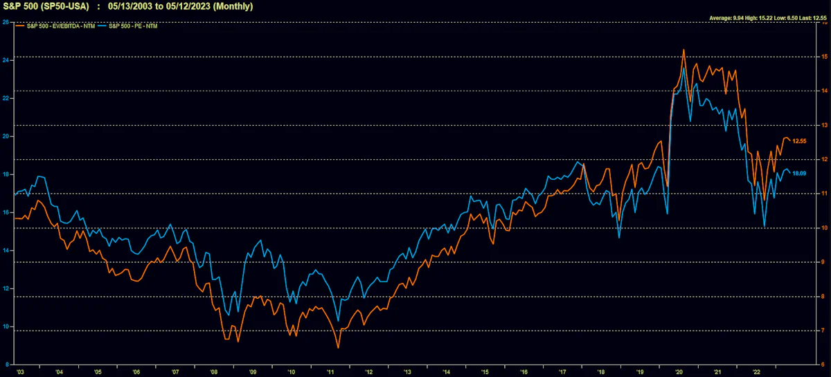 S&P 500 Historical Multiples | Source: FactSet