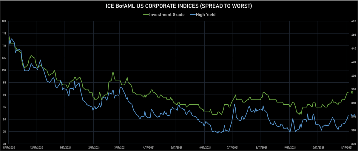ICE BofAML US Corporate IG & HY Spreads | Sources: ϕpost, Refinitiv data