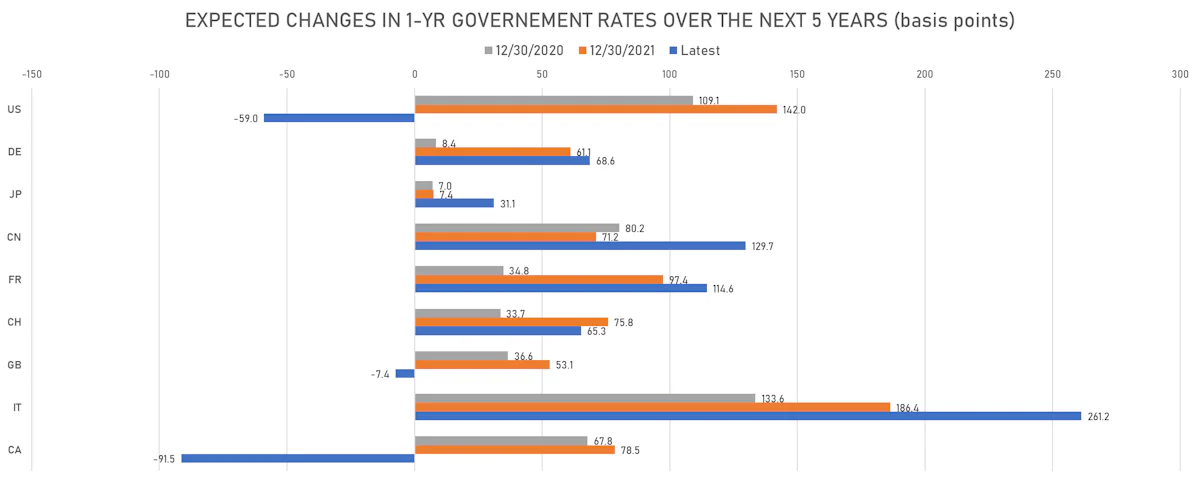 Expected Changes In 1Y Rates | Sources: ϕpost, Refinitiv data