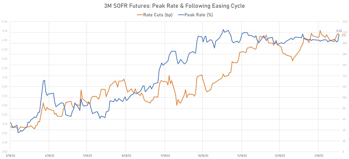 3M SOFR Futures: peak rate and subsequent cuts | Sources: phipost.com, Refinitiv data