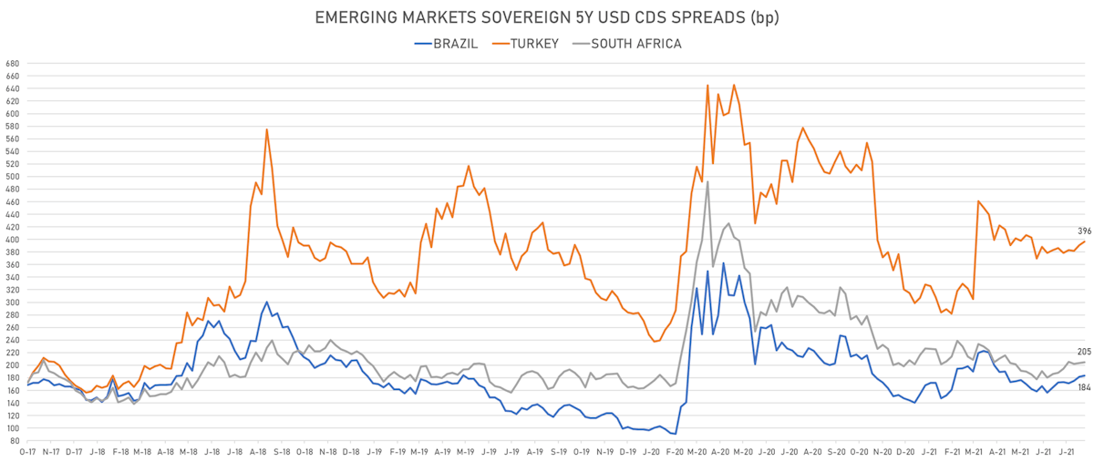 EM Sovereign CDS Spreads | Sources: ϕpost, Refinitiv data