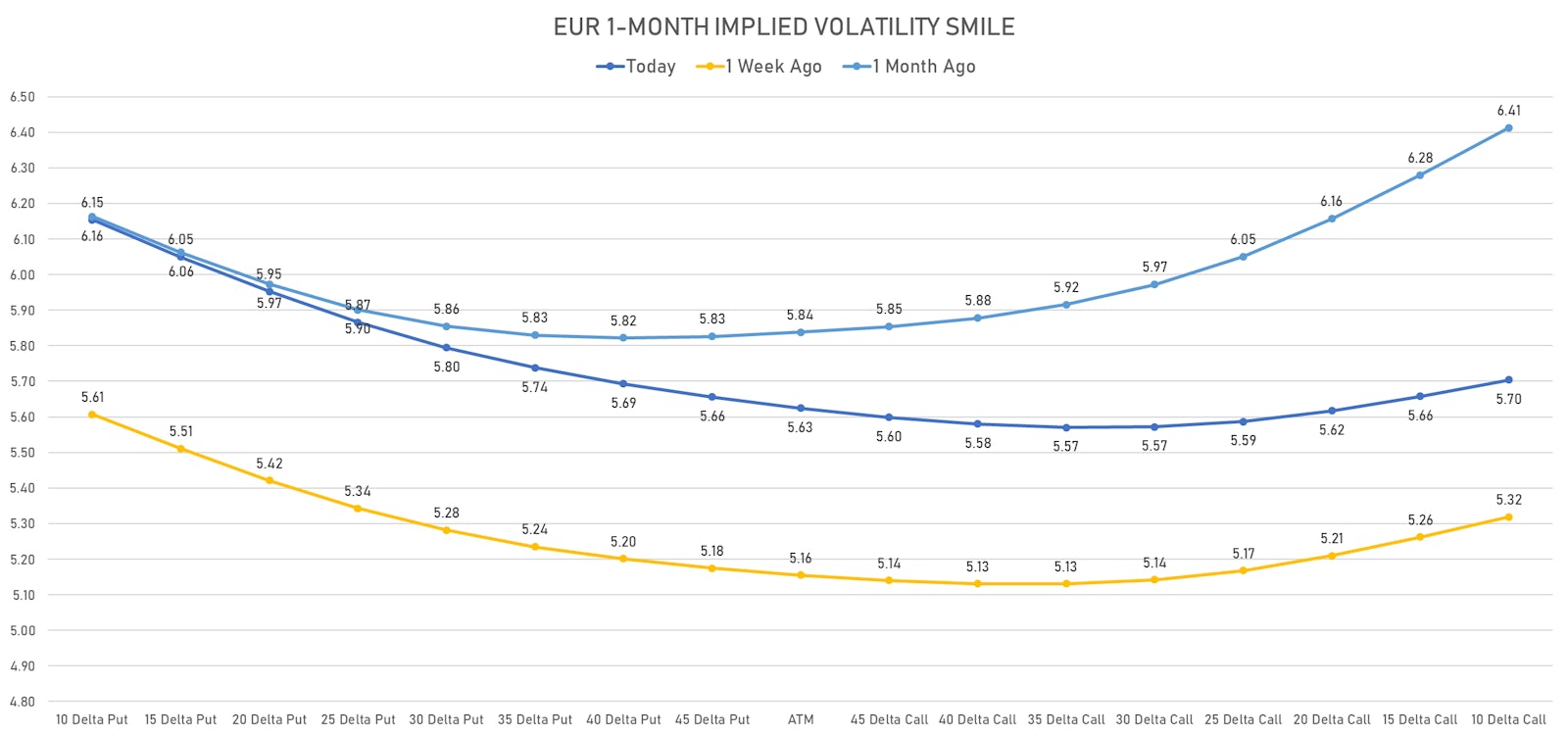 EUR Implied Volatilities | Sources: ϕpost, Refinitiv data