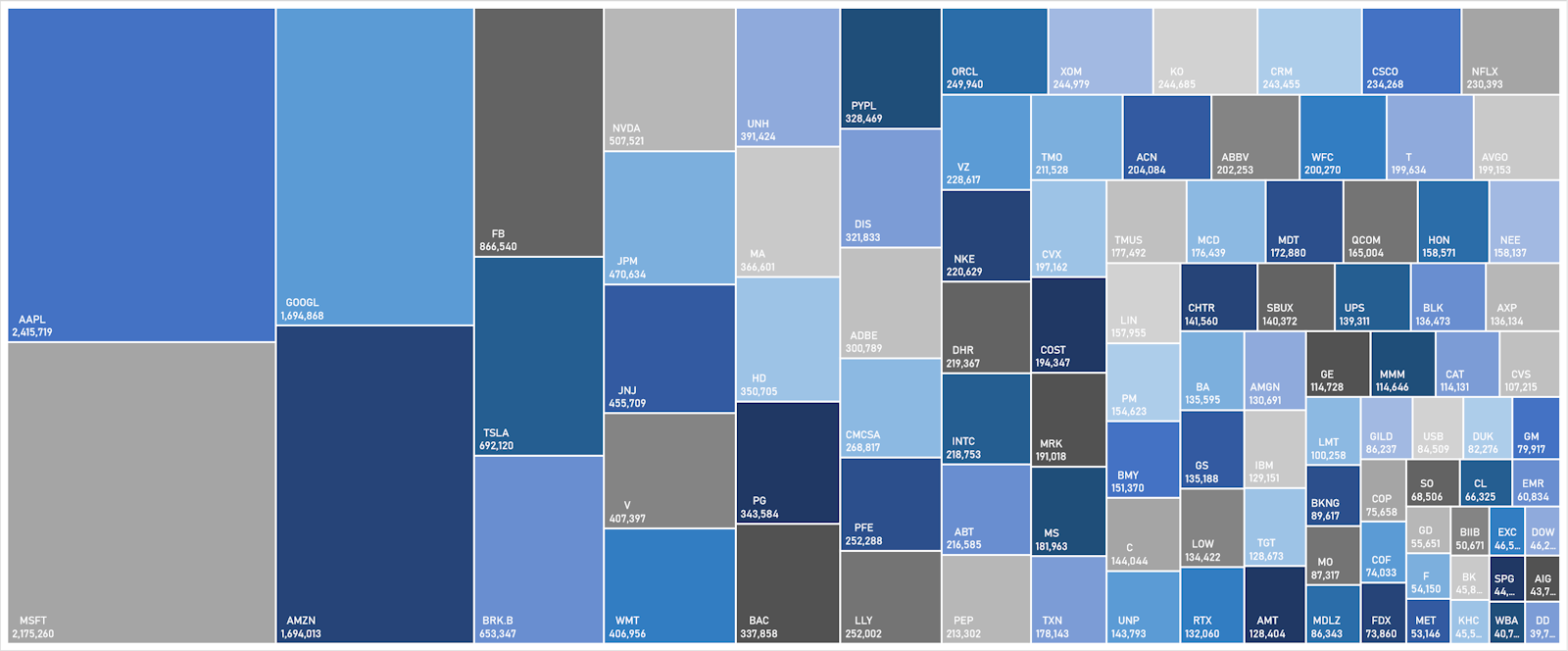 S&P 100 Market Caps | Sources: ϕpost, FactSet data
