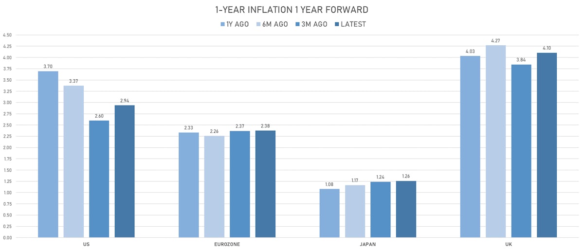 Global 1Y Forward 1Y Inflation | Sources: phipost.com, Refinitiv data
