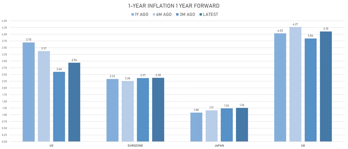 Global 1Y Forward 1Y Inflation | Sources: phipost.com, Refinitiv data