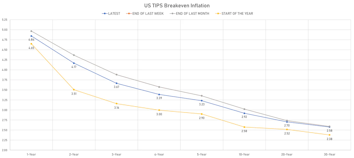 US TIPS Breakevens | Sources: ϕpost, Refinitiv data