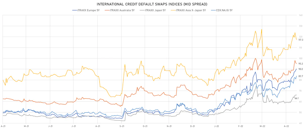 iTRAXX Credit Indices Mid Spreads | Sources: ϕpost, Refinitiv data
