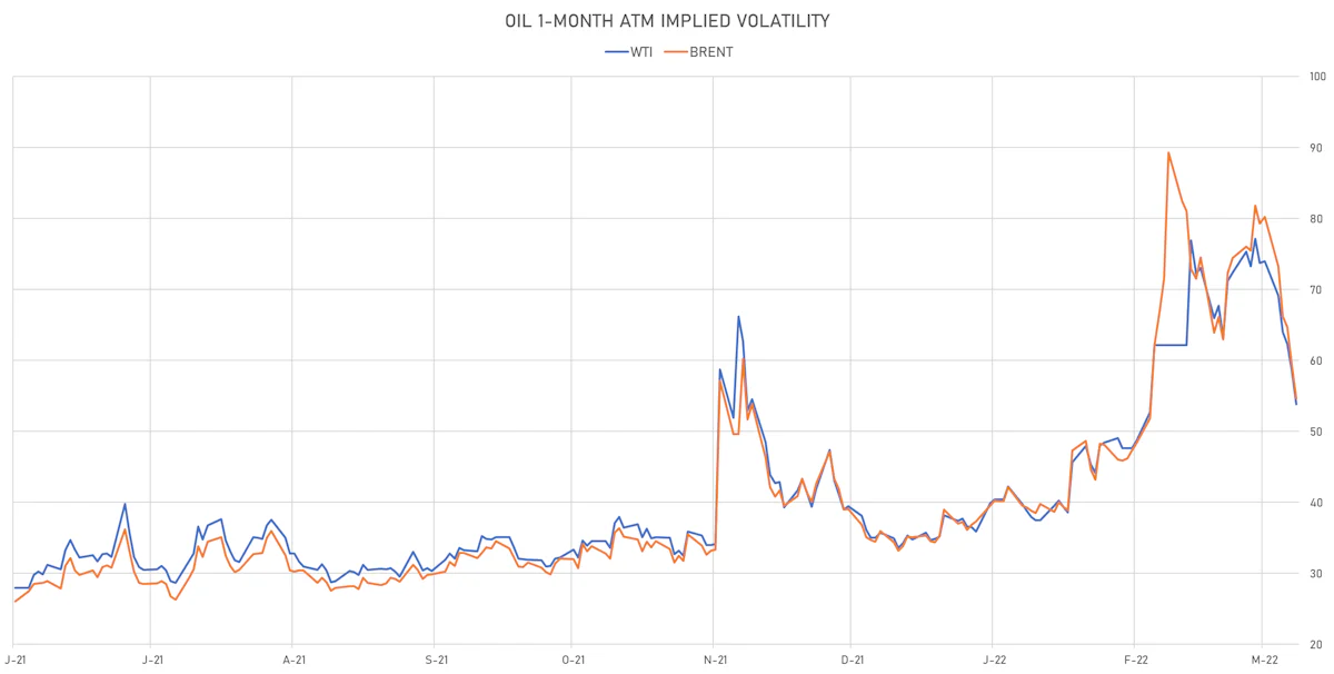 Brent, WTI 1-Month ATM Implied Vols | Sources: ϕpost, Refinitiv data