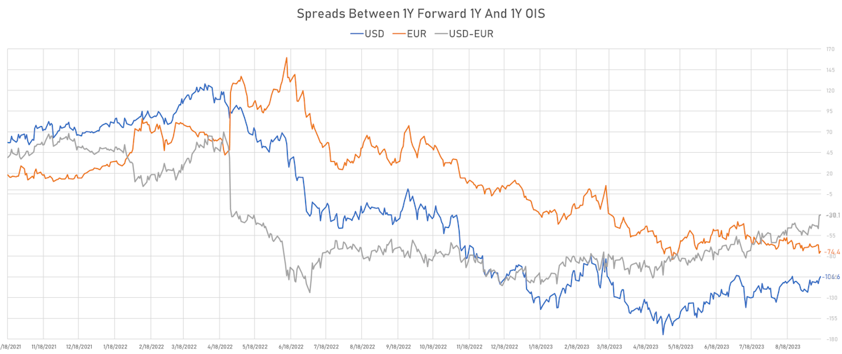 Convergence of USD vs EUR 1Y Forward inversion In 1Y Swap Rates | Sources: phipost.com, Refintiv data