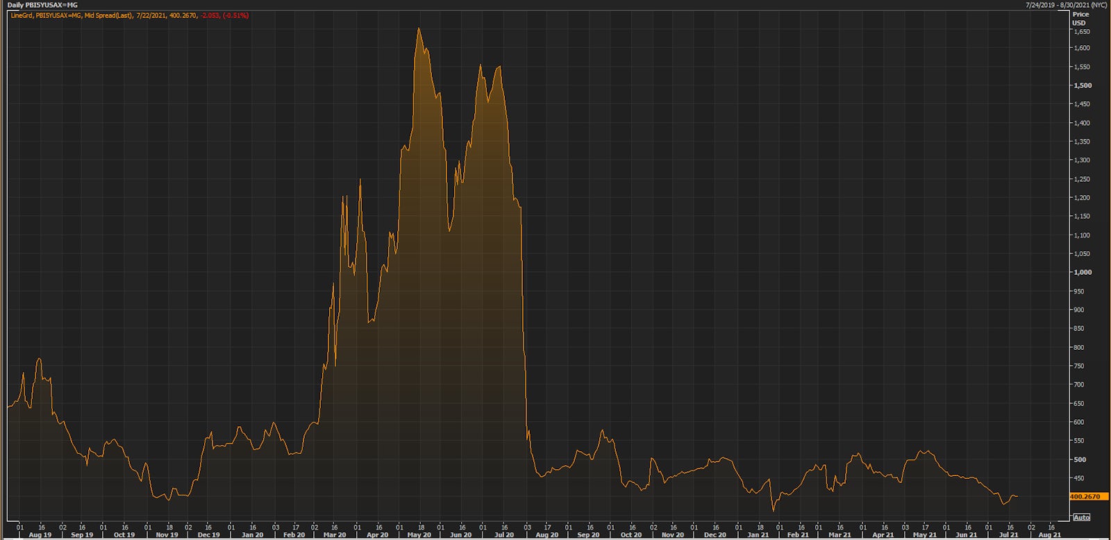 Despite a Recent Bounce, Pitney Bowes 5Y USD CDS Spread Is Close To Its Lowest Levels In The Last 2 years | Source: Refinitiv