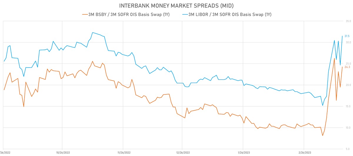 US Interbank Money Market Spreads | Sources: phipost.com, Refinitiv data