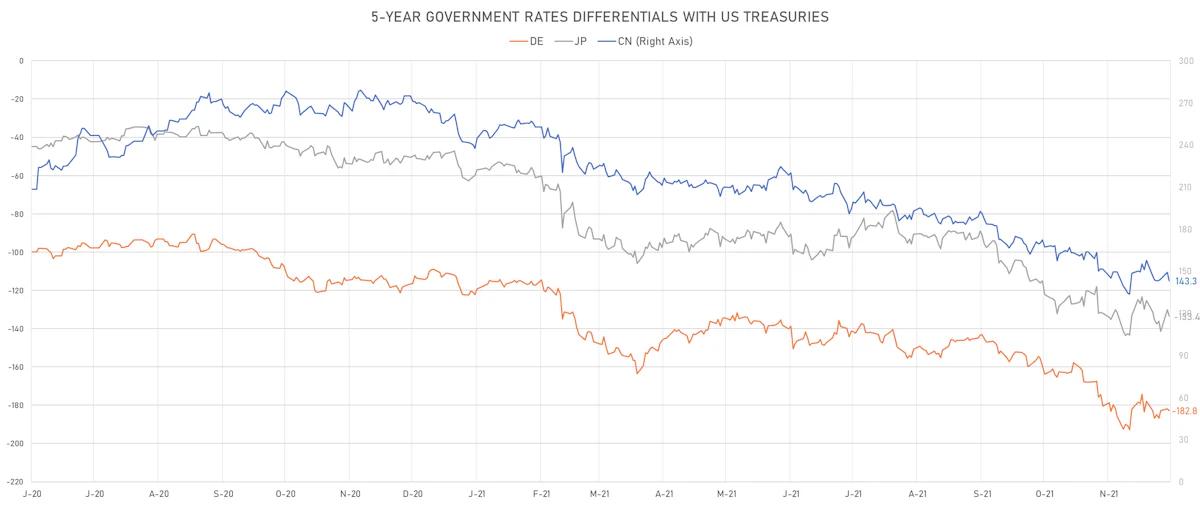 US CN DE JP 5Y Rates Differentials | Sources: ϕpost, Refinitiv data