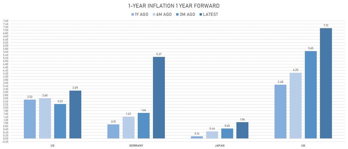 Changes in Global Inflation Expectations | Sources: ϕpost, Refinitiv data