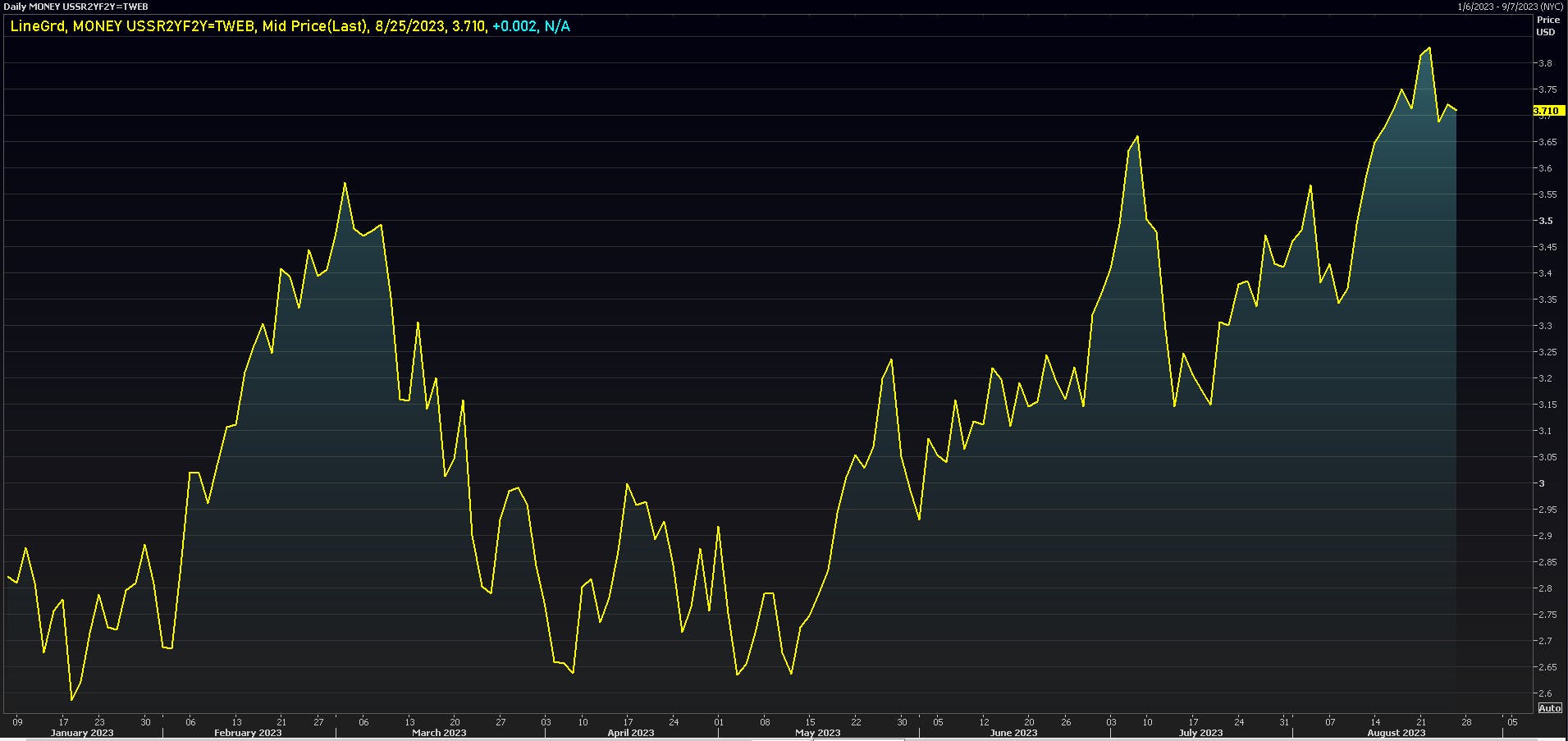 USD 2Y forward 2Y SOFR OIS | Source: Refinitiv