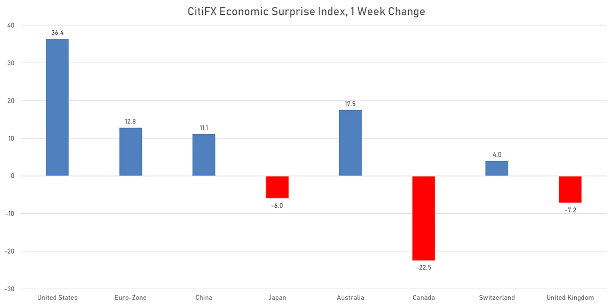 CitiFX Economic Surprises Index | Sources: ϕpost, Refinitiv data
