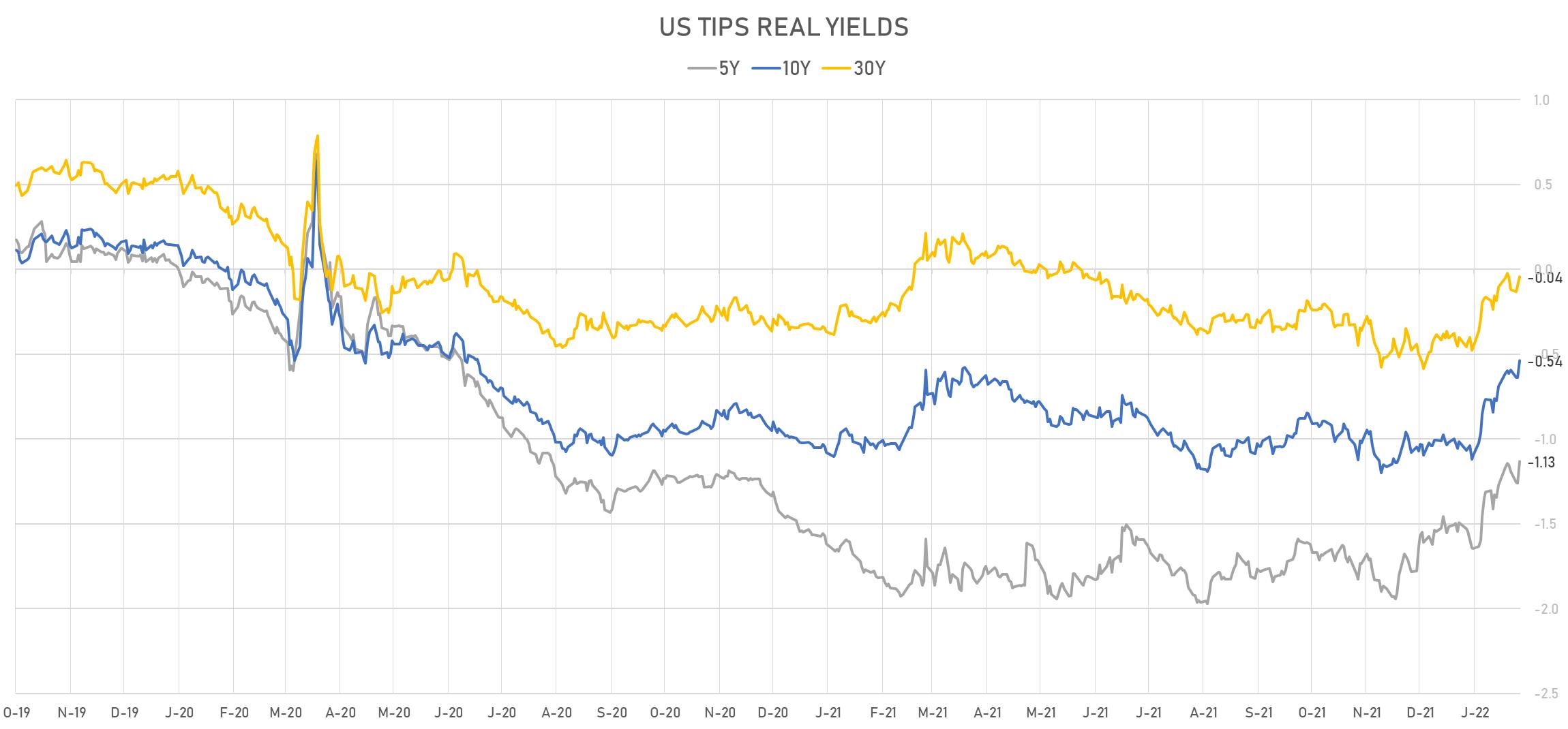 US TIPS Real Yields | Sources: phipost.com, Refinitiv data