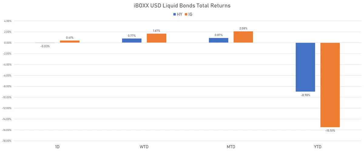 iBOXX USD Liquid Bonds Total Returns | Sources: ϕpost, Refinitiv data