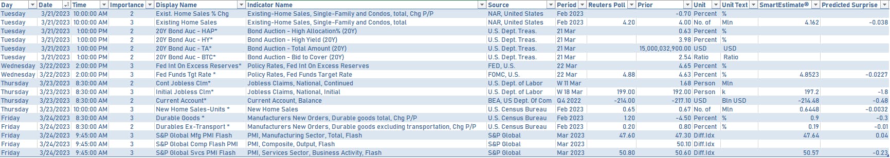 US economic data in the week ahead | Sources: phipost.com, Refinitiv data