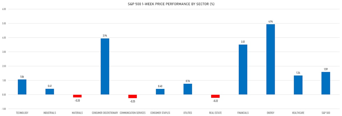S&P 500 Price Performance By Sector This Week | Sources: ϕpost, Refinitiv data