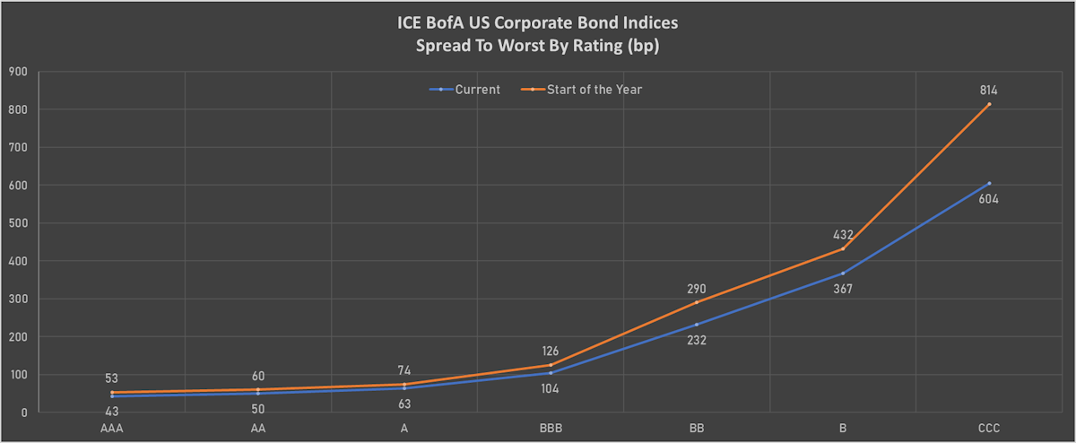 ICE BofA STW By Rating | Sources: ϕpost, Refinitiv data