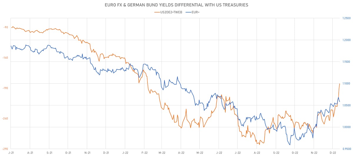 German - US 2Y Spread vs Euro | Sources: ϕpost, Refinitiv data
