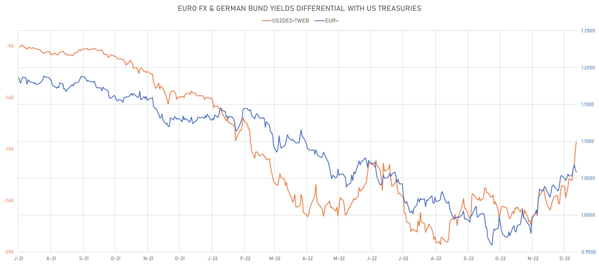 German - US 2Y Spread vs Euro | Sources: ϕpost, Refinitiv data