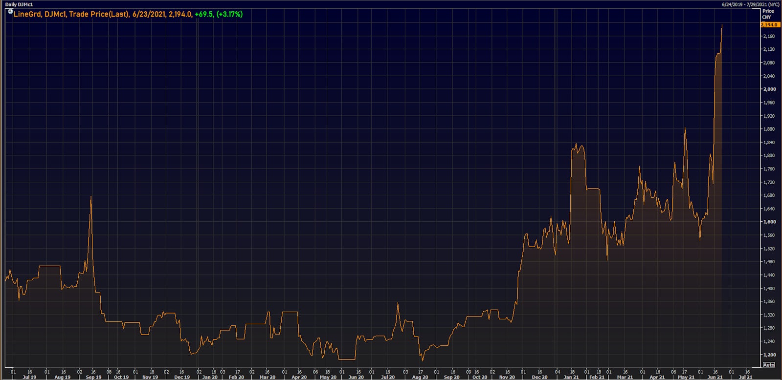 Dalian Commodity Exchange Coking Coal Front Month Future | Source: Refinitiv