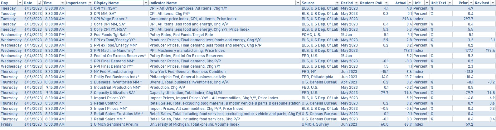 US economic data last week | Sources: phipost.com, Refinitiv data