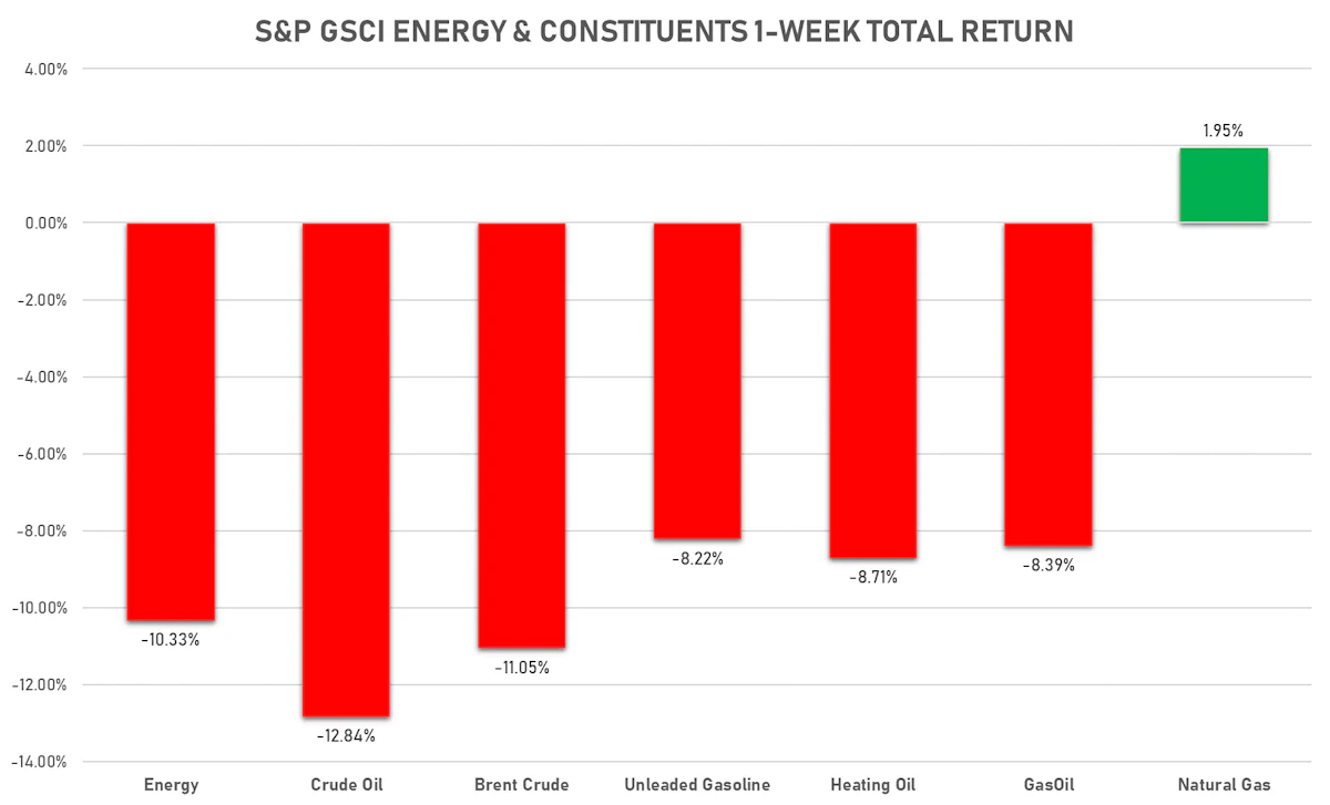 GSCI Energy This Week | Sources: ϕpost, Refinitiv data