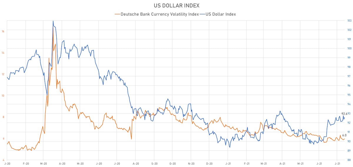 US Dollar Index & Volatility | Sources: ϕpost, Refinitiv data