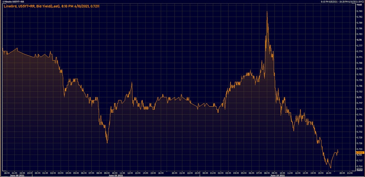 US 5-year treasury yield | Source: Refinitiv