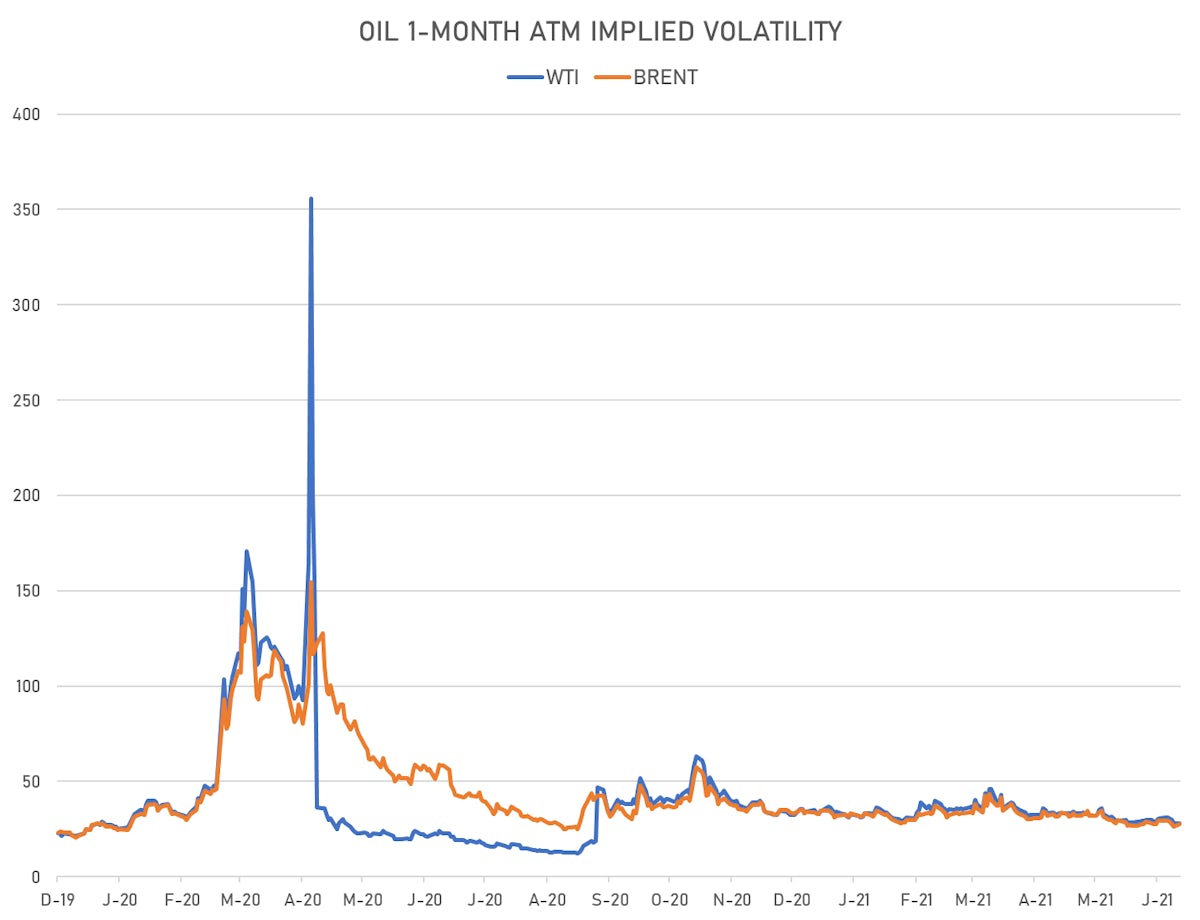 Crude Oil 1M ATM Implied Volatilities | Sources: ϕpost, Refinitiv data