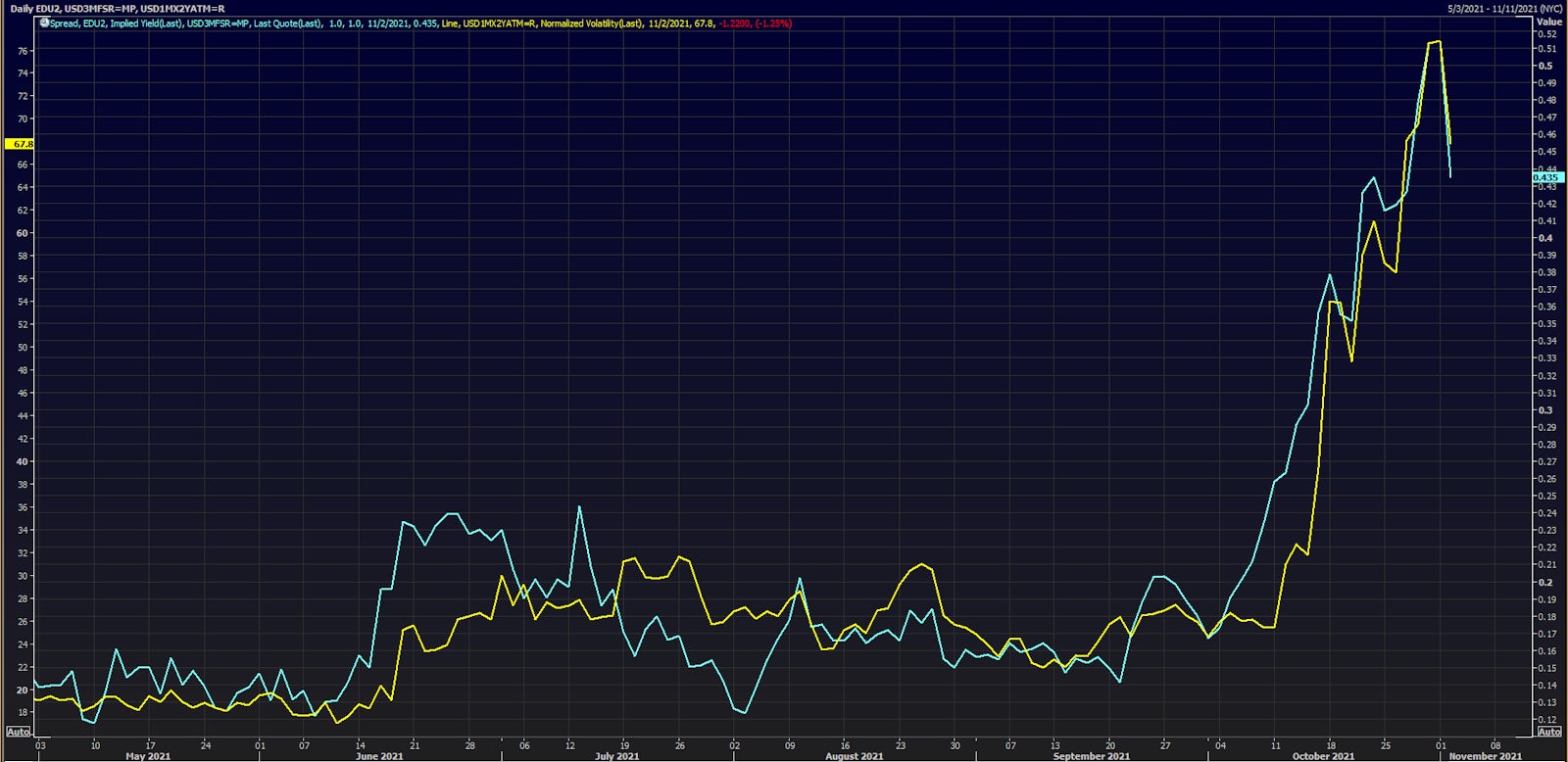 September 2022 Eurodollar (EDU2) Implied Yield & 1 month by 2 year ATM Swaption Implied Volatility | Source: Refinitiv