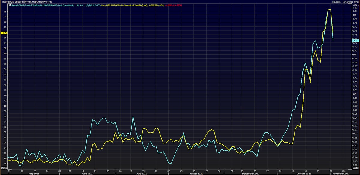 September 2022 Eurodollar (EDU2) Implied Yield & 1 month by 2 year ATM Swaption Implied Volatility | Source: Refinitiv  