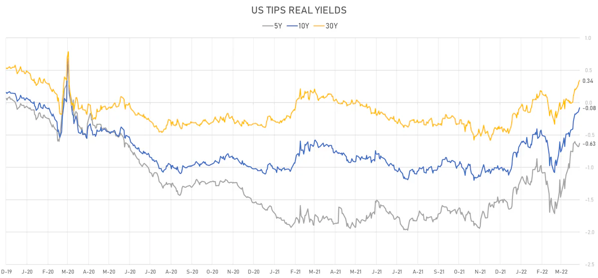 US TIPS Real Yields | Sources: ϕpost, Refinitiv data