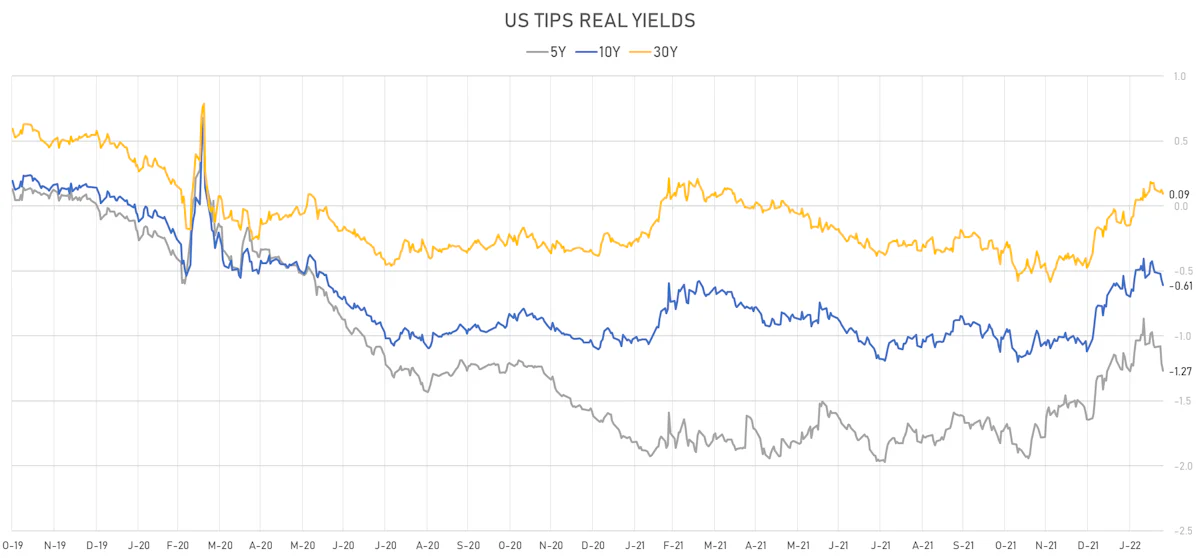 US TIPS Real Yields | Sources: ϕpost, Refinitiv data